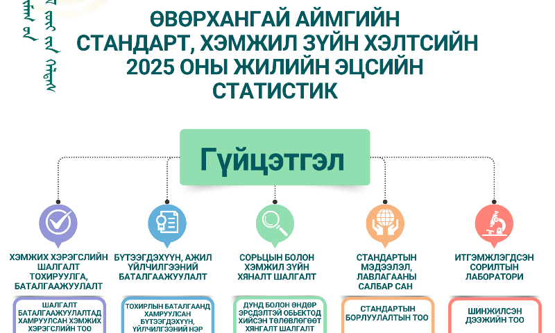 ЖИЛИЙН ЭЦСИЙН СТАТИСТИК